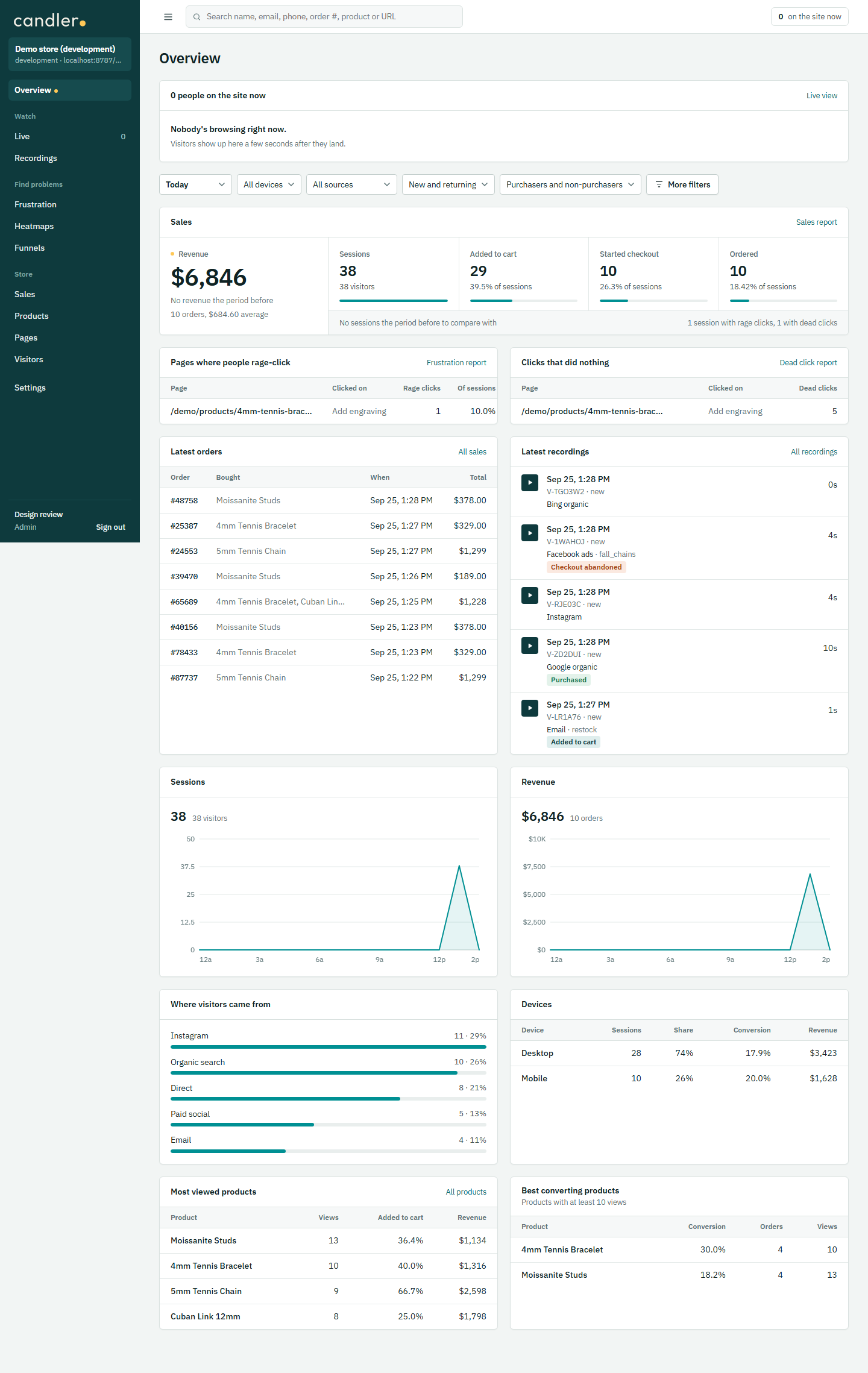 The Candler overview: revenue, sessions, add-to-cart and checkout rates across the top, then pages where people rage-click, the latest orders and the latest recordings.